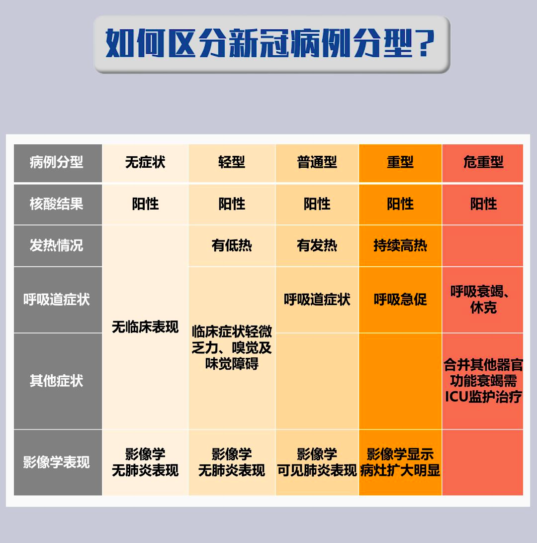 新冠发病7日图，“居家小药箱”怎么备，新冠定点救治医院有哪些，一文了解→