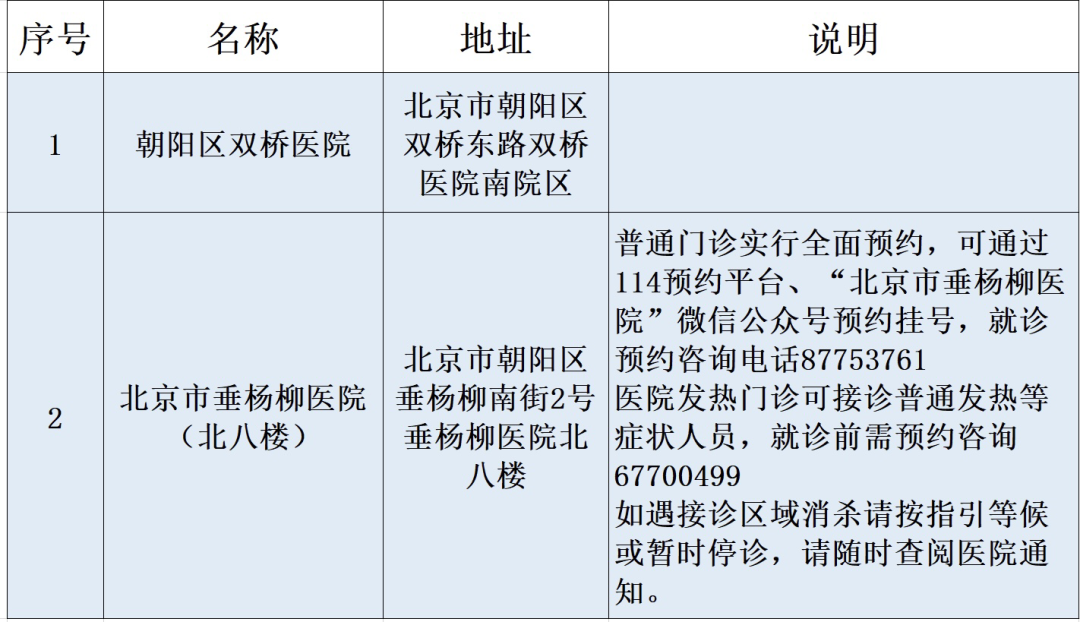 新冠发病7日图，“居家小药箱”怎么备，新冠定点救治医院有哪些，一文了解→