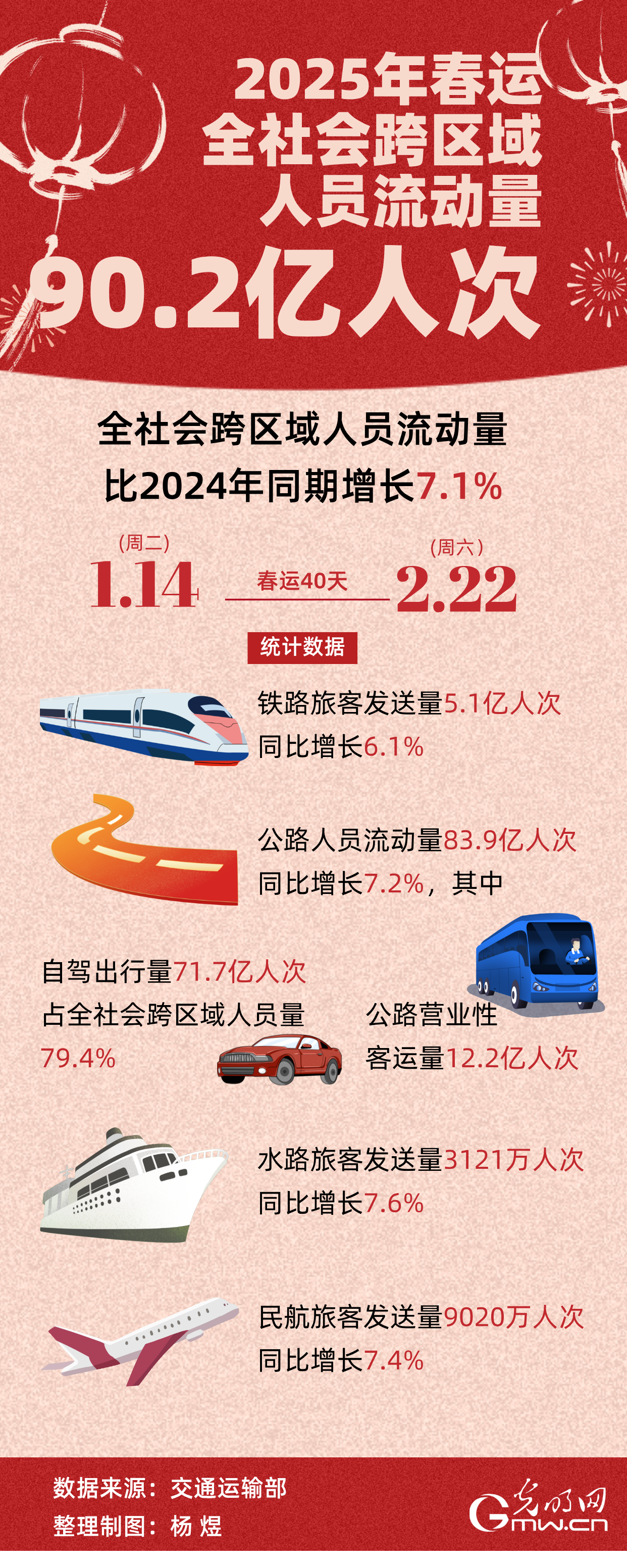 2025年春运收官 全社会跨区域人员流动量达90.2亿人次