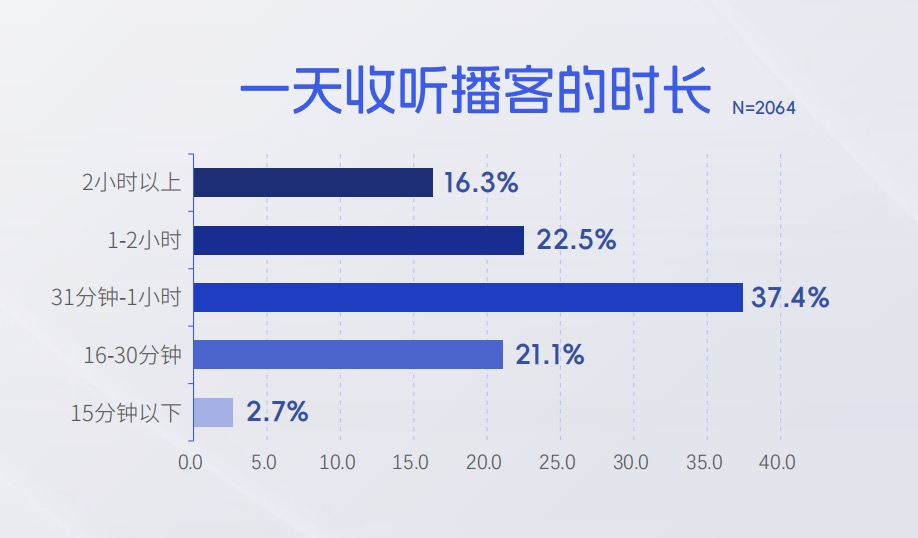 持续演进的“耳朵经济”