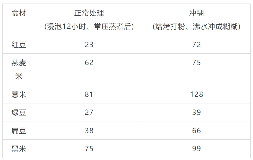 “控糖族”注意 这些“伪粗粮”升糖比大米更快