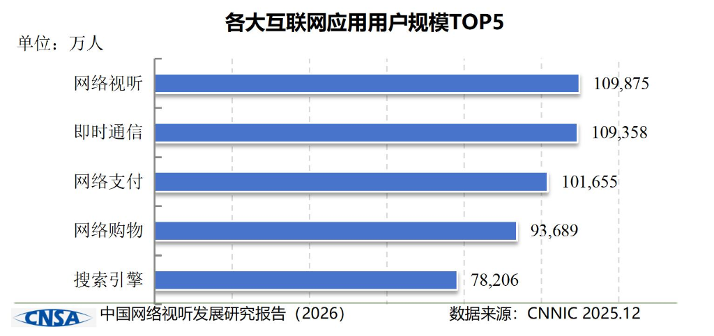 新华鲜报丨强劲吸引力 中国网络视听用户10.99亿人