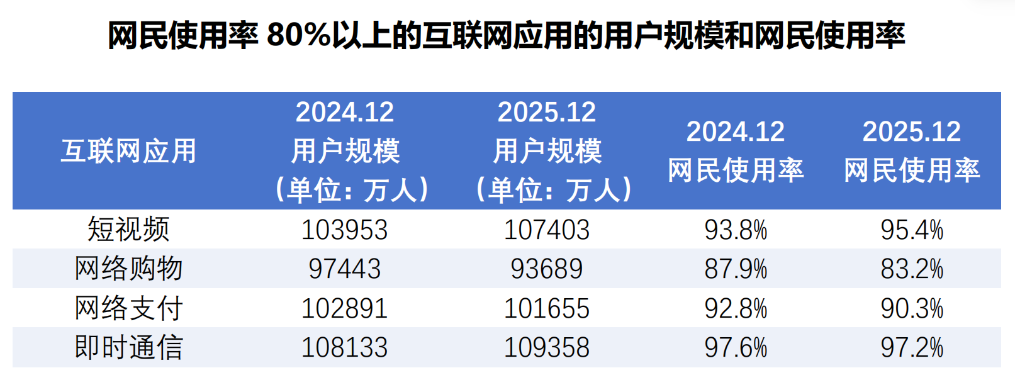 新华鲜报丨强劲吸引力 中国网络视听用户10.99亿人
