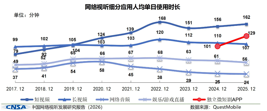 新华鲜报丨强劲吸引力 中国网络视听用户10.99亿人