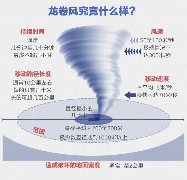 龙卷风为何难以预报预警？遇到了该跑还是该躲？