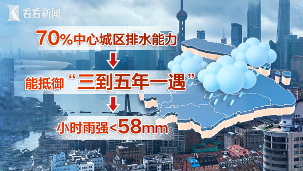百年暴雨考验上海韧性 “十五五”提升城市排水能力