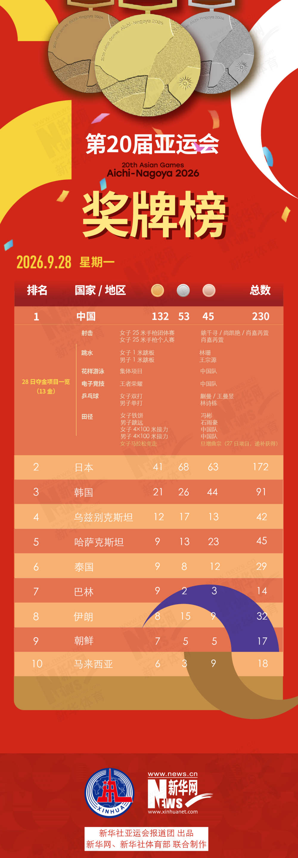 晨观亚运会 | 女足冲决赛 国羽争三金